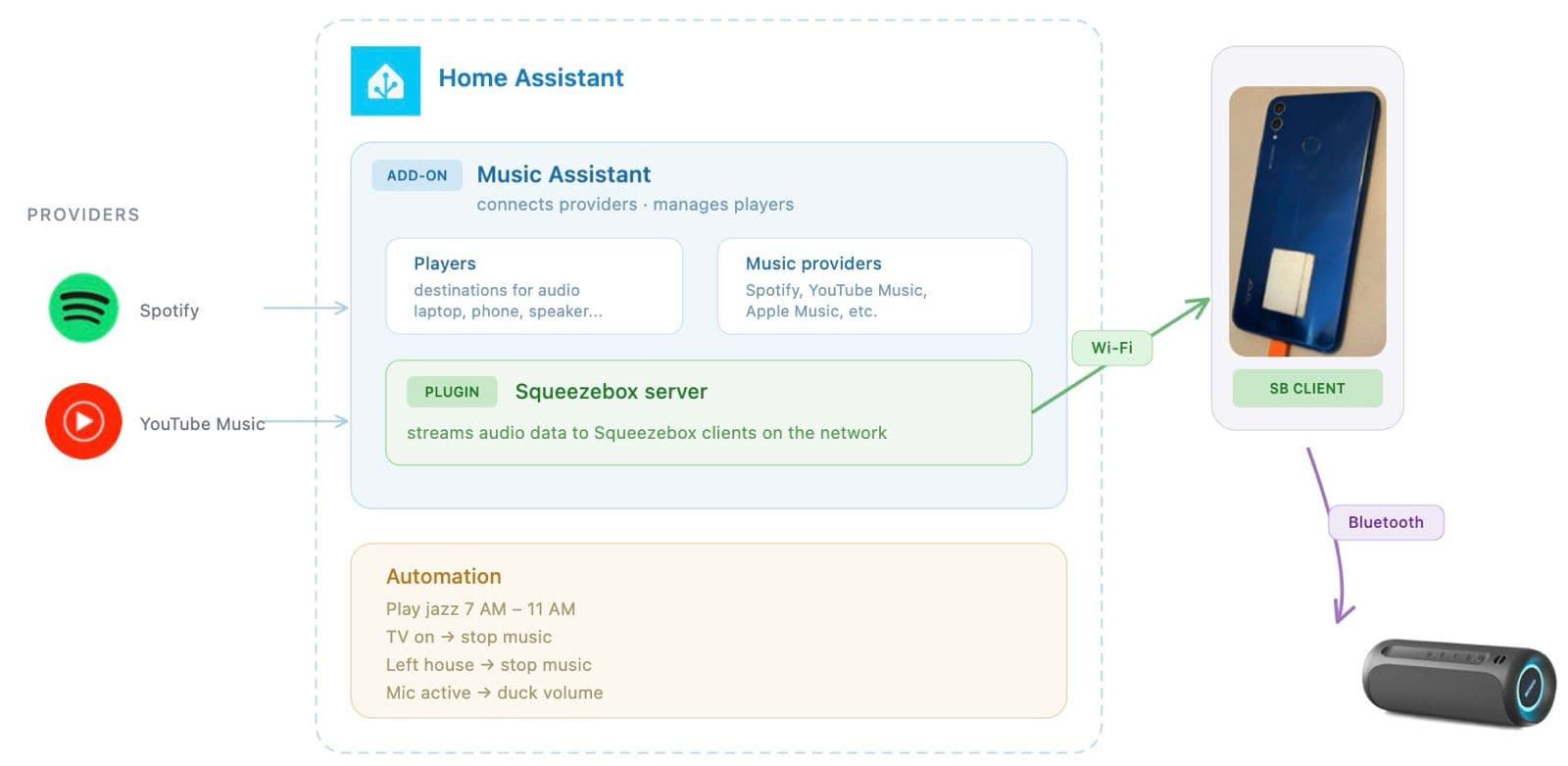 How I Turned a Dumb Speaker Smart with a Dead Phone and Home Assistant