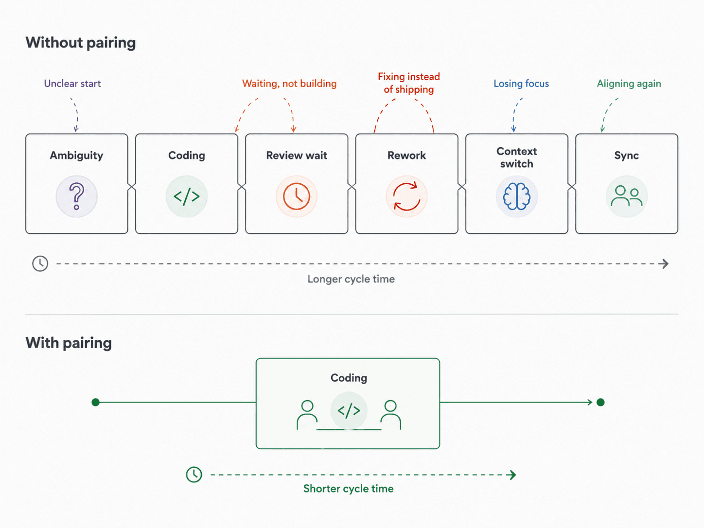 Why pair programming almost certainly will make your team ship faster